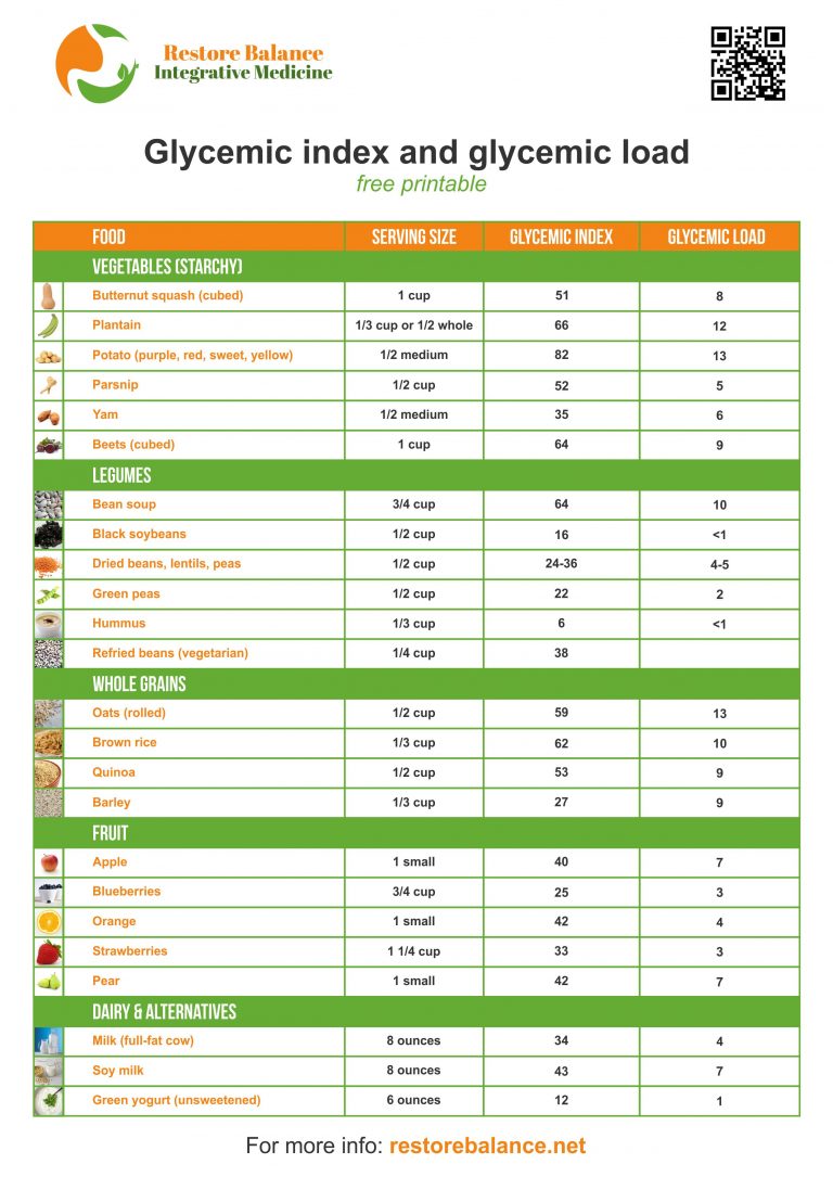 Glycemic load and portion sizes